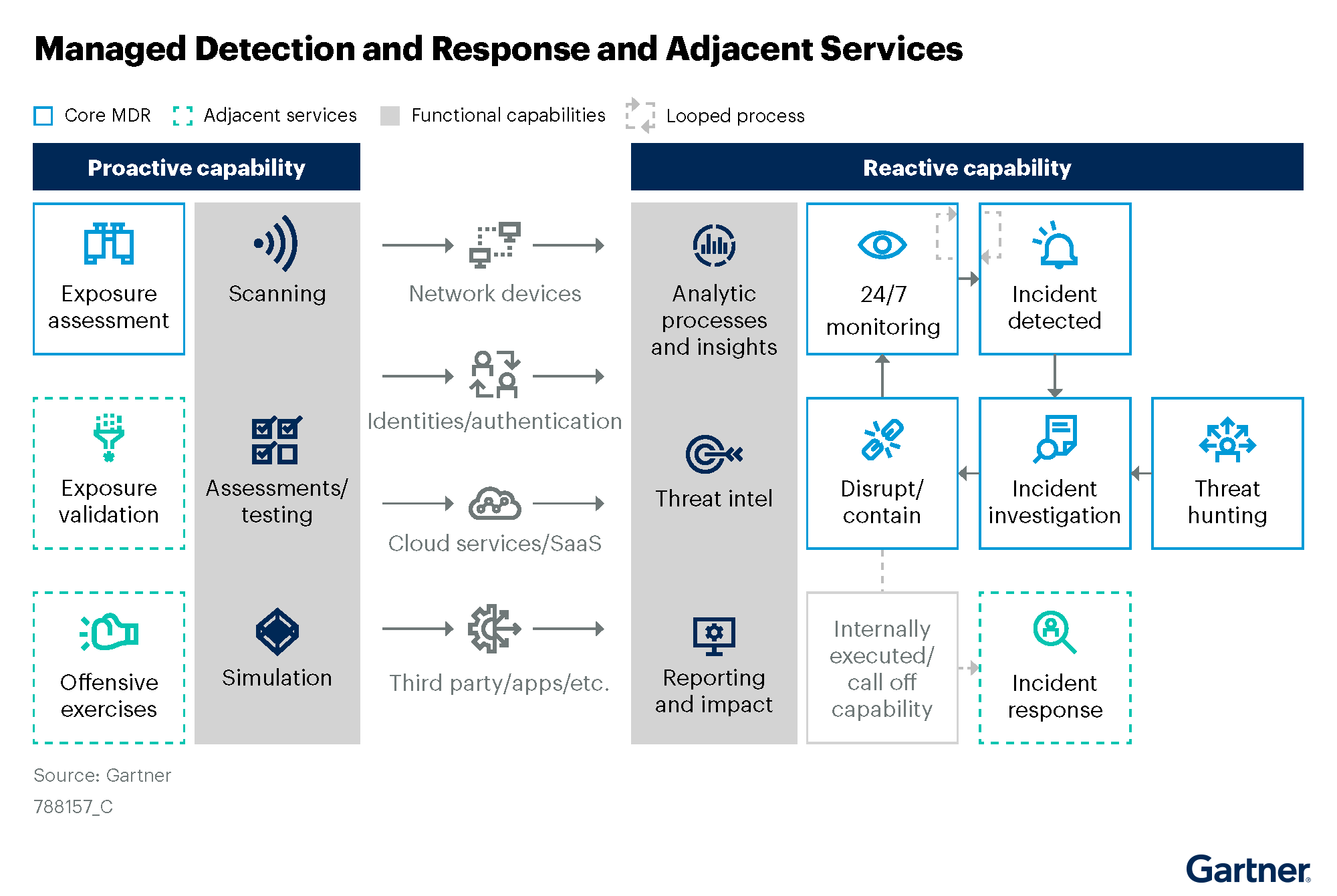 Figure_1_Managed_Detection_and_Response_and_Adjacent_Services